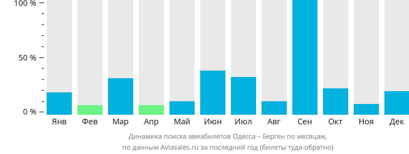 Динамика поиска авиабилетов из Одессы в Берген по месяцам