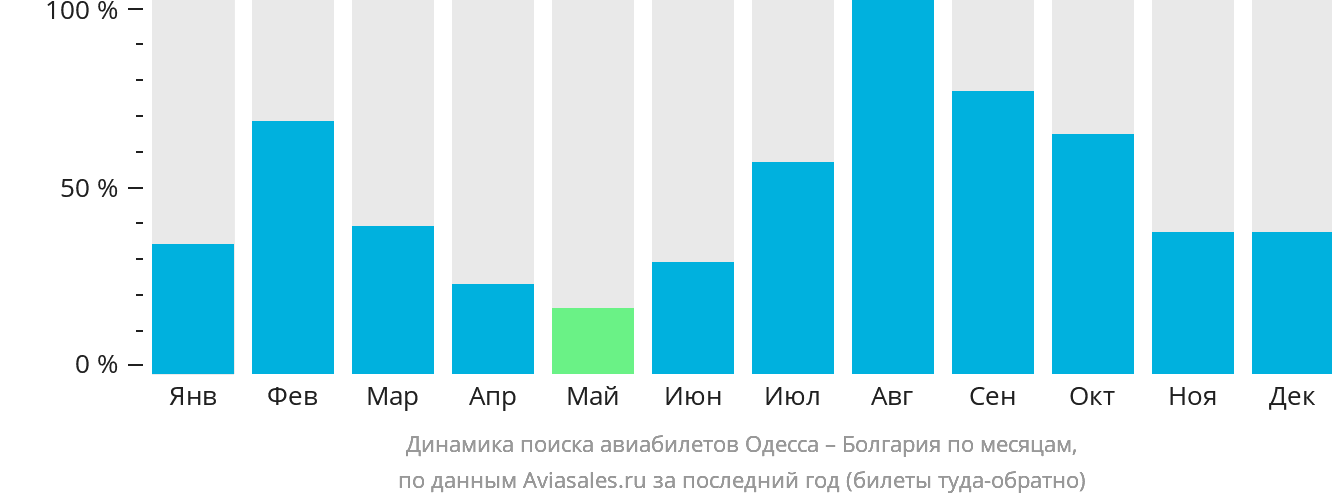 Динамика поиска авиабилетов из Одессы в Болгарию по месяцам