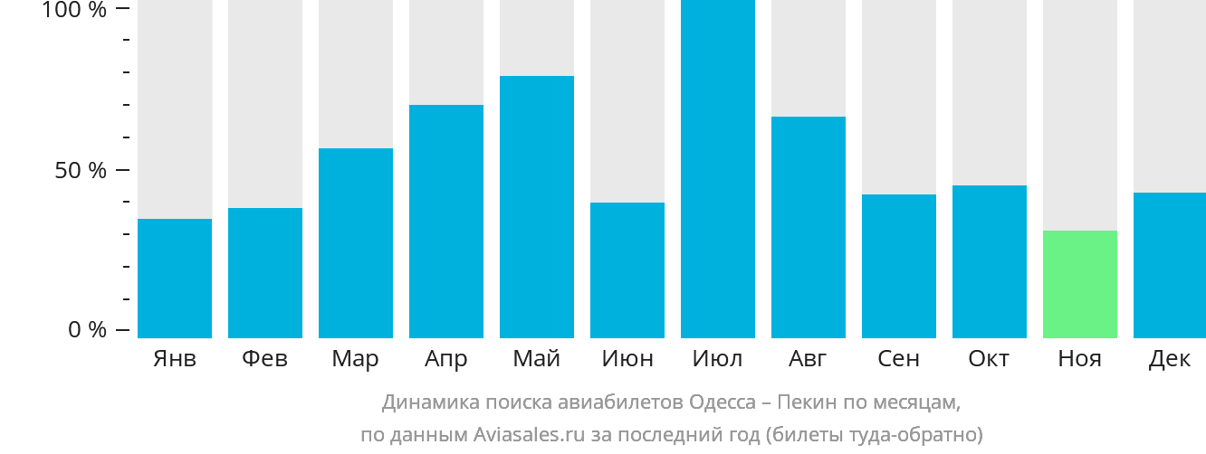 Динамика поиска авиабилетов из Одессы в Пекин по месяцам
