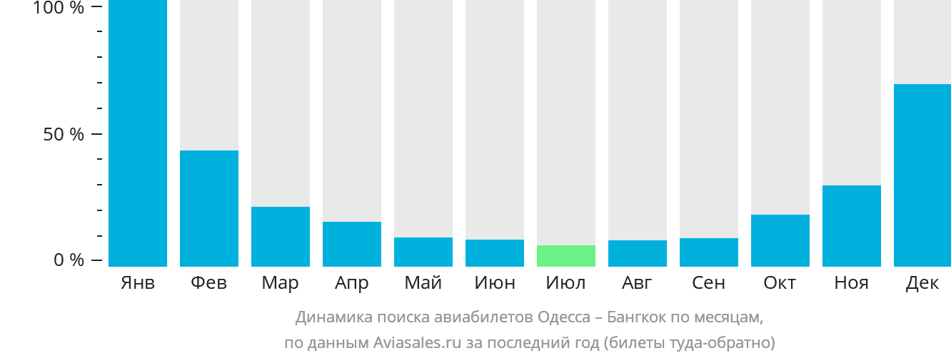 Динамика поиска авиабилетов из Одессы в Бангкок по месяцам