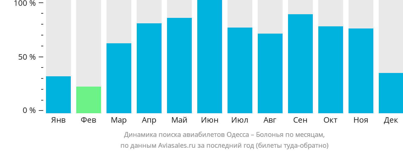 Динамика поиска авиабилетов из Одессы в Болонью по месяцам