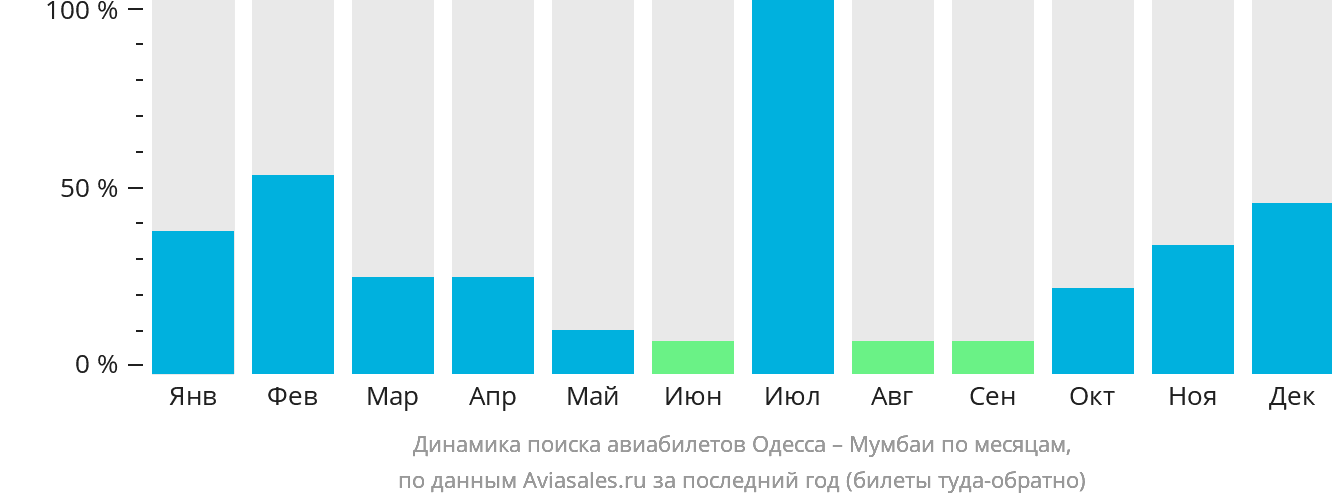 Динамика поиска авиабилетов из Одессы в Мумбаи по месяцам