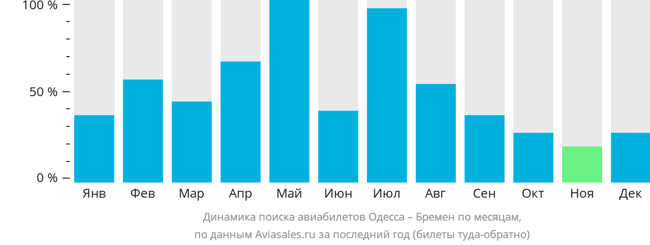 Динамика поиска авиабилетов из Одессы в Бремен по месяцам