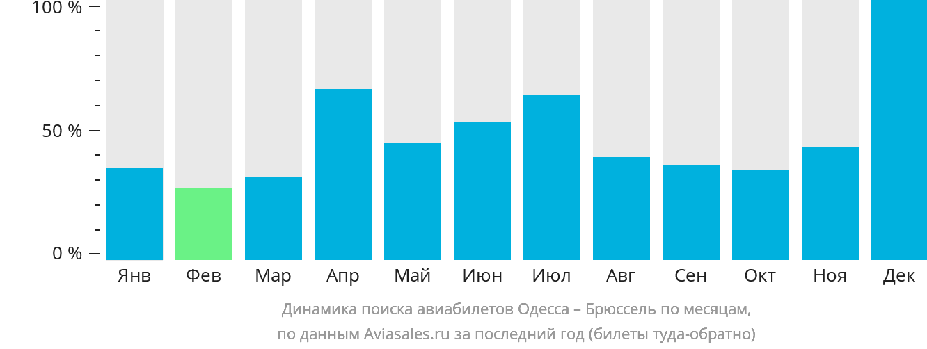 Динамика поиска авиабилетов из Одессы в Брюссель по месяцам