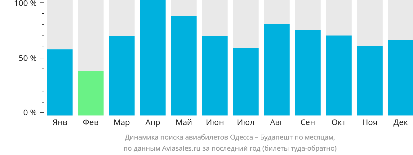 Динамика поиска авиабилетов из Одессы в Будапешт по месяцам