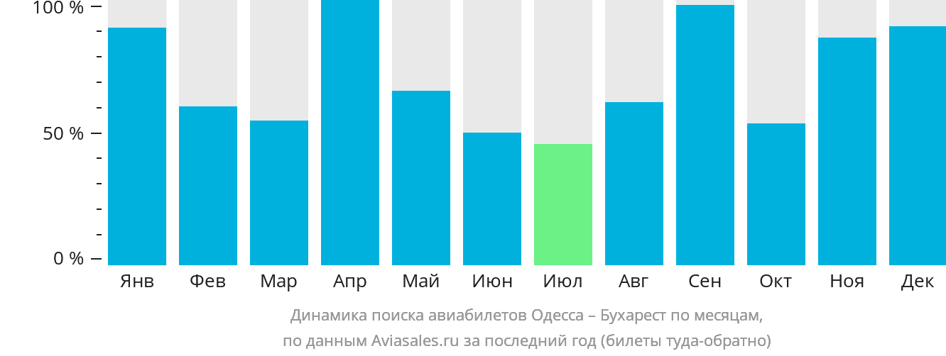 Динамика поиска авиабилетов из Одессы в Бухарест по месяцам