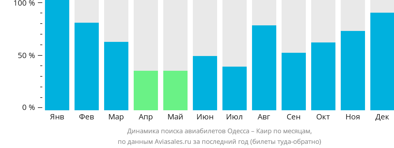 Динамика поиска авиабилетов из Одессы в Каир по месяцам