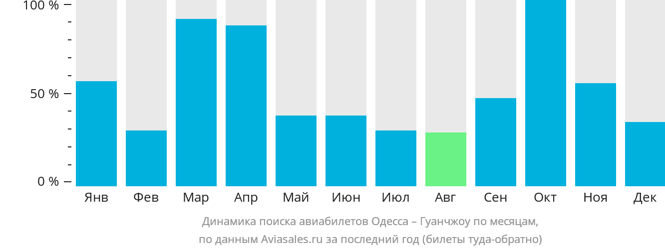 Динамика поиска авиабилетов из Одессы в Гуанчжоу по месяцам
