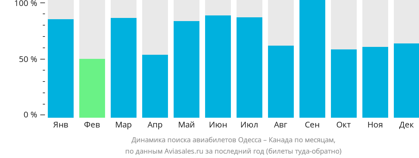 Динамика поиска авиабилетов из Одессы в Канаду по месяцам