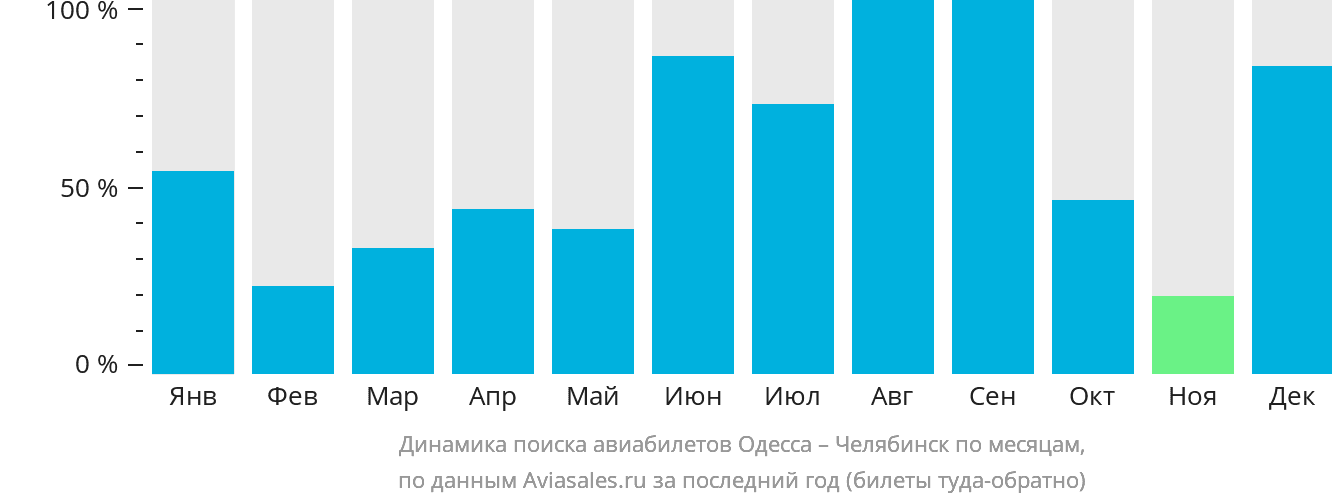 Динамика поиска авиабилетов из Одессы в Челябинск по месяцам