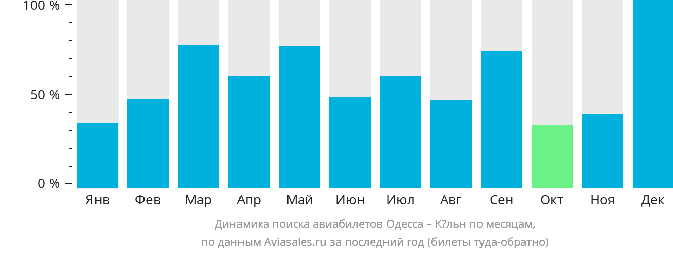 Динамика поиска авиабилетов из Одессы в Кёльн по месяцам