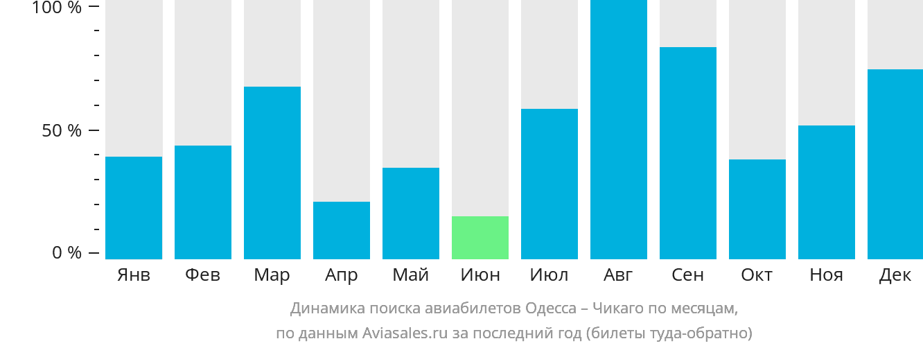 Динамика поиска авиабилетов из Одессы в Чикаго по месяцам