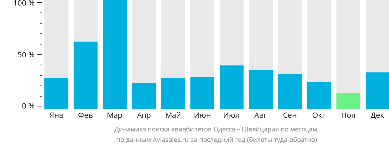 Динамика поиска авиабилетов из Одессы в Швейцарию по месяцам