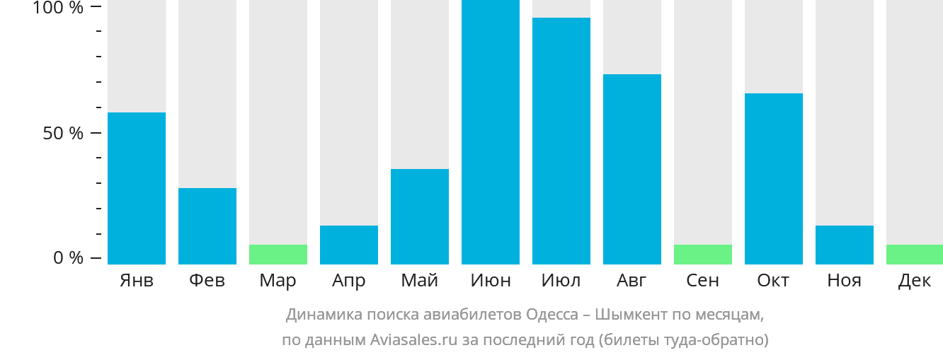 Динамика поиска авиабилетов из Одессы в Шымкент по месяцам