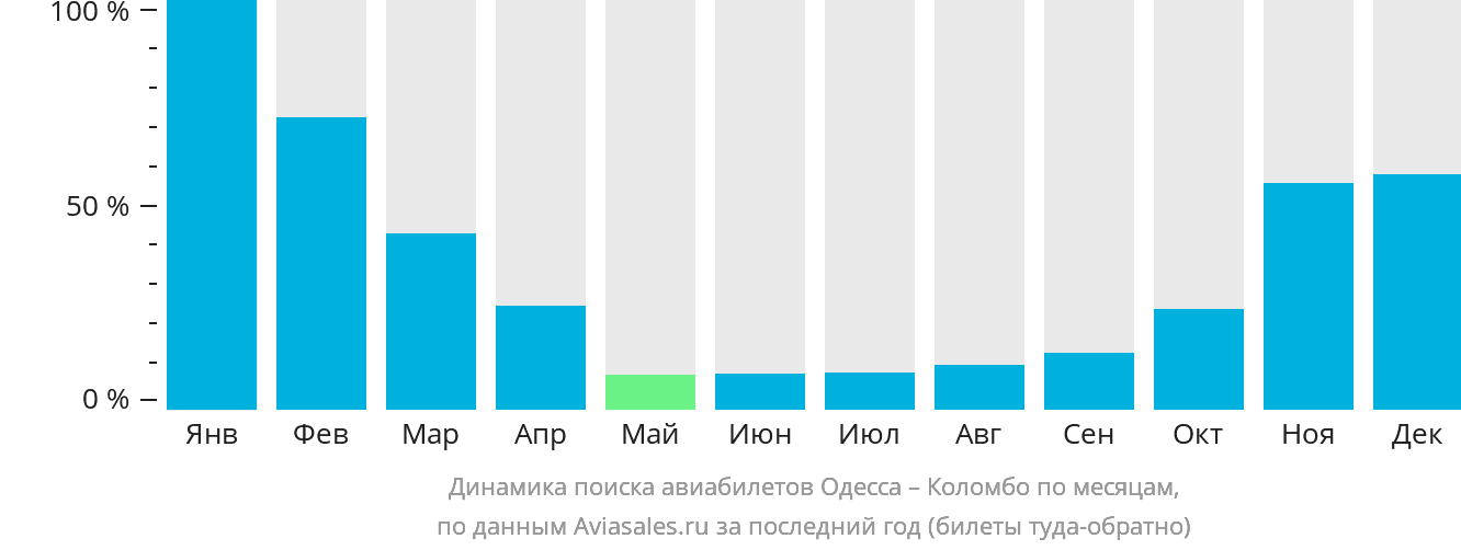 Динамика поиска авиабилетов из Одессы в Коломбо по месяцам