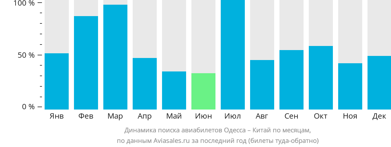 Динамика поиска авиабилетов из Одессы в Китай по месяцам