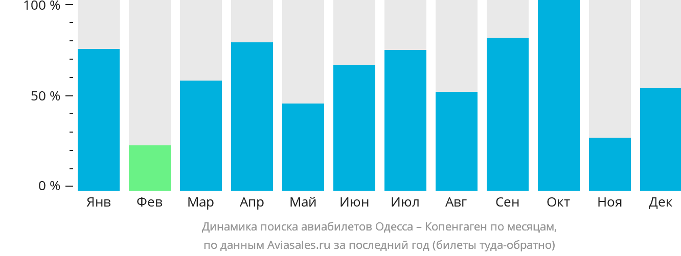 Динамика поиска авиабилетов из Одессы в Копенгаген по месяцам