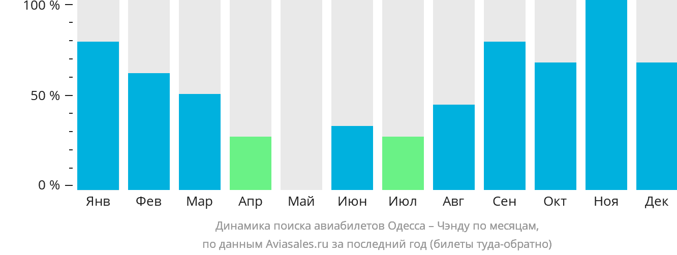 Динамика поиска авиабилетов из Одессы в Чэнду по месяцам