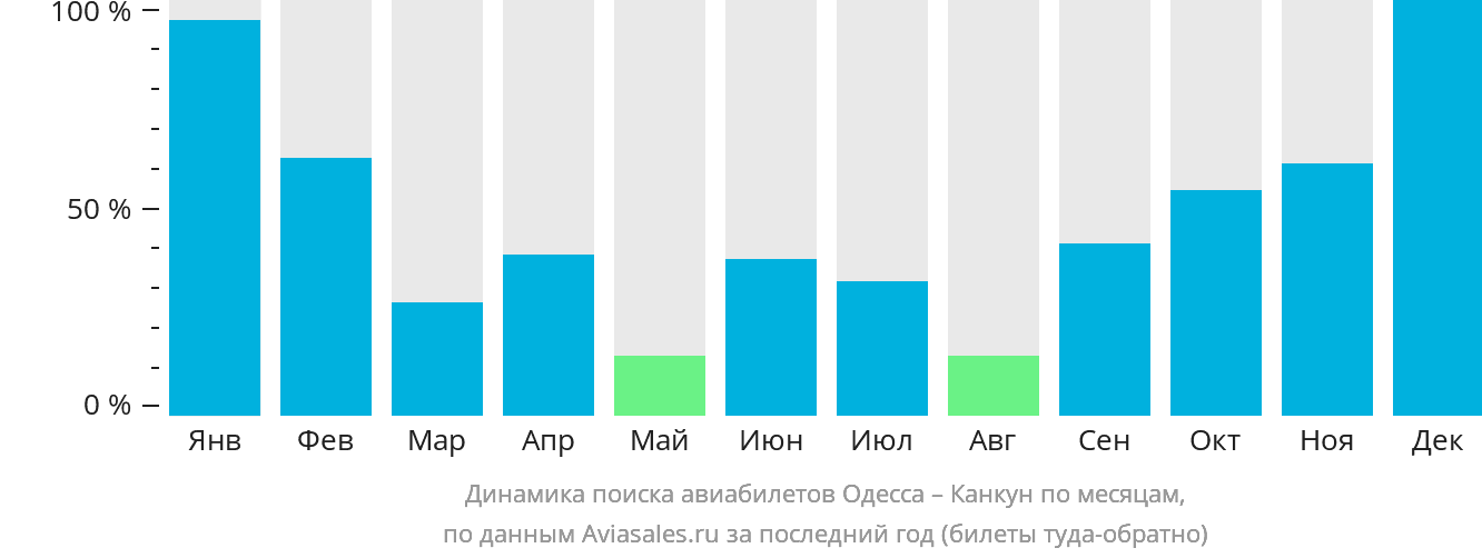 Динамика поиска авиабилетов из Одессы в Канкун по месяцам