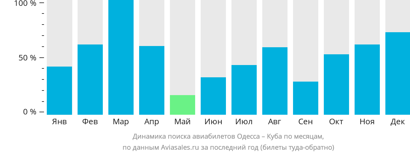 Динамика поиска авиабилетов из Одессы на Кубу по месяцам