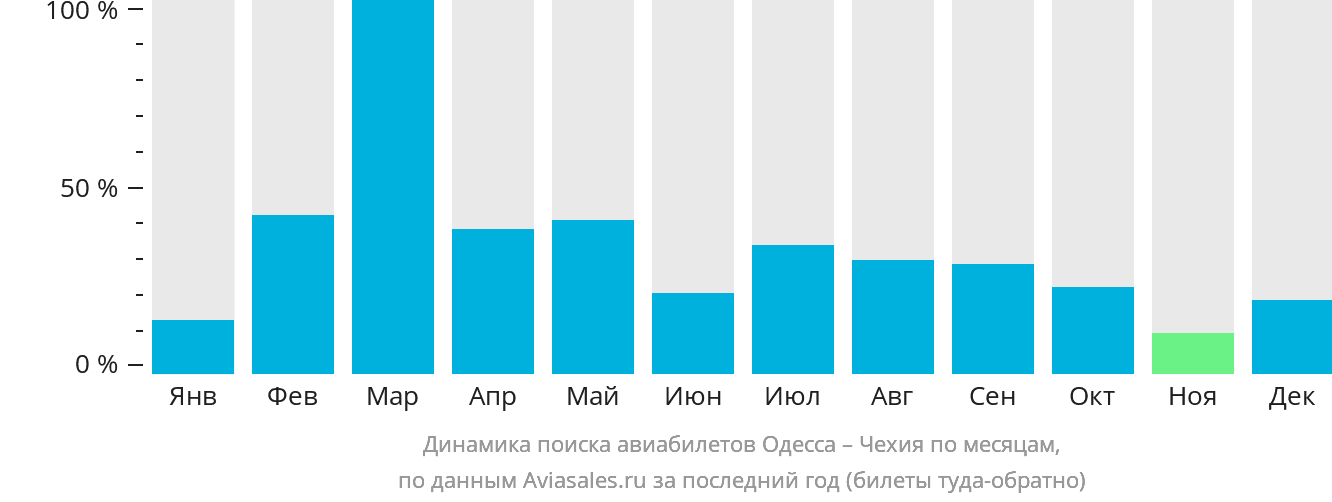 Динамика поиска авиабилетов из Одессы в Чехию по месяцам
