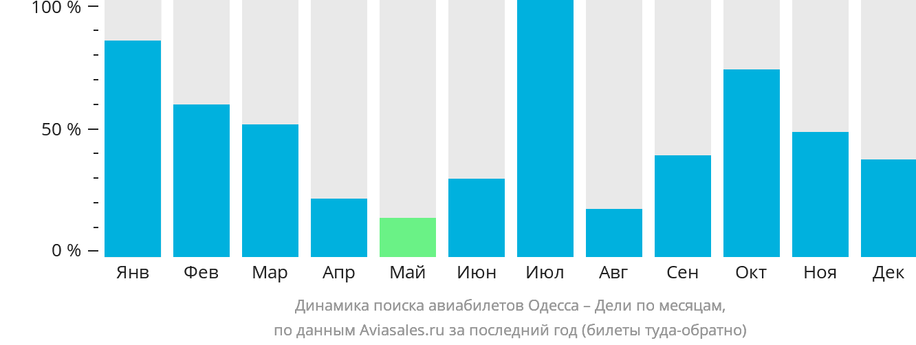 Динамика поиска авиабилетов из Одессы в Дели по месяцам
