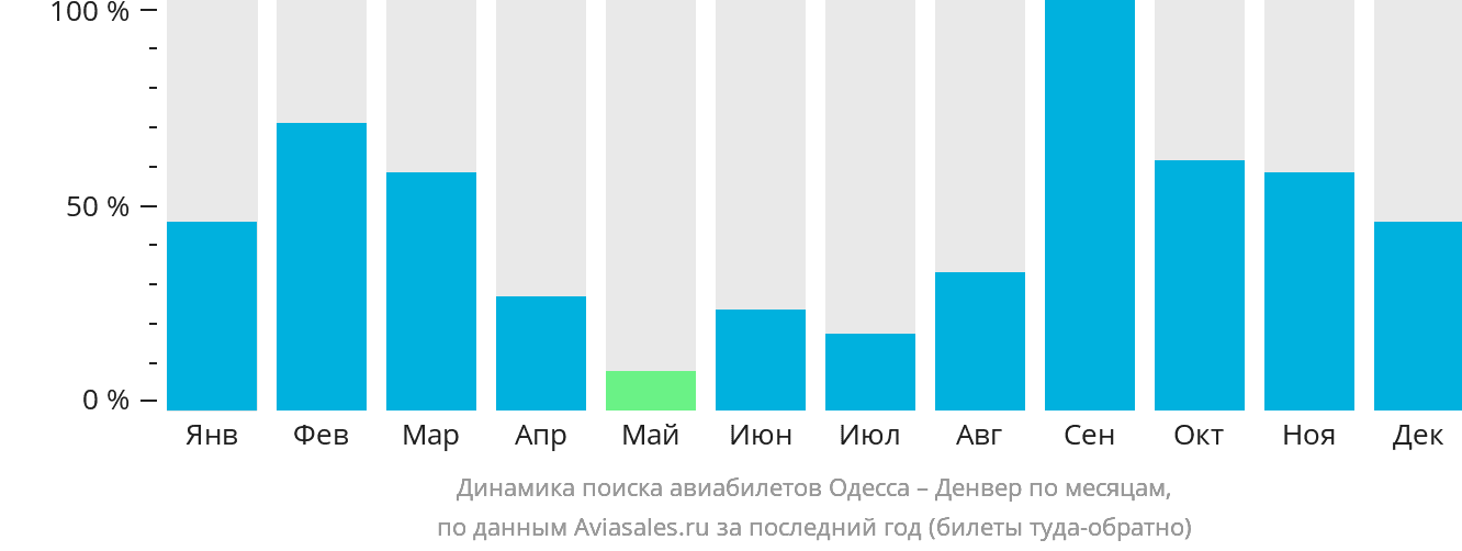Динамика поиска авиабилетов из Одессы в Денвер по месяцам