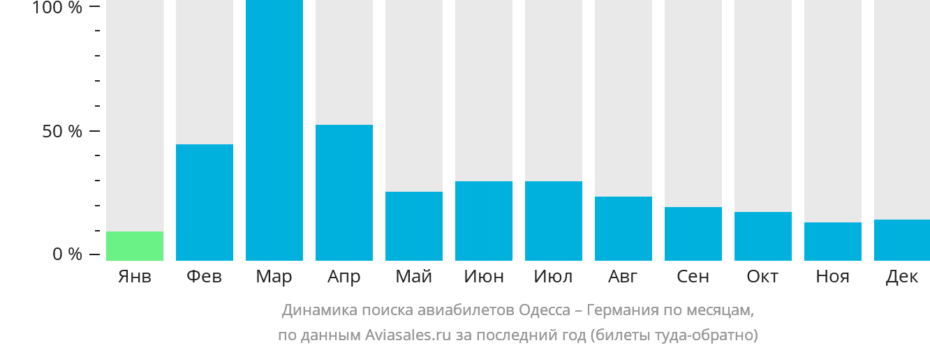 Динамика поиска авиабилетов из Одессы в Германию по месяцам