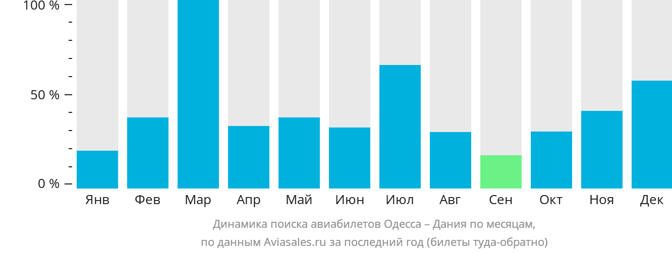 Динамика поиска авиабилетов из Одессы в Данию по месяцам
