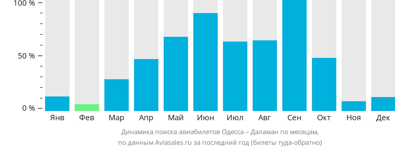 Динамика поиска авиабилетов из Одессы в Даламан по месяцам