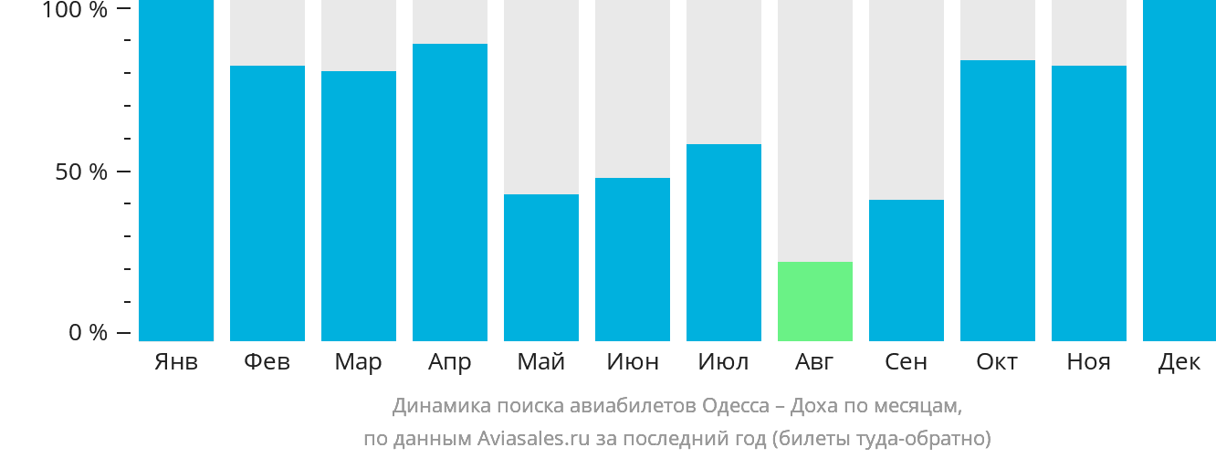 Динамика поиска авиабилетов из Одессы в Доху по месяцам