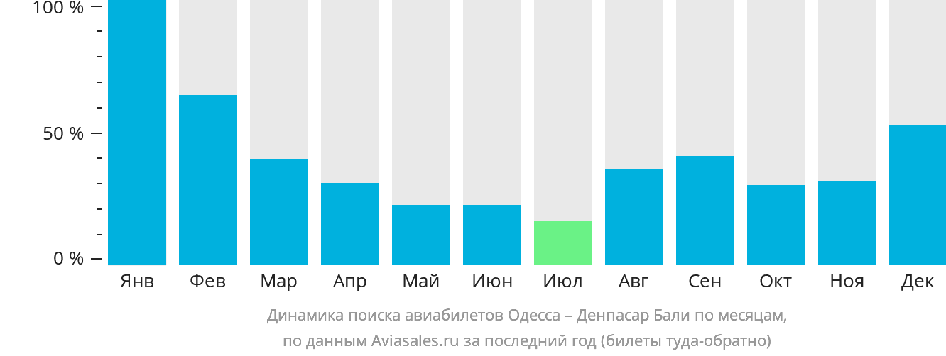Динамика поиска авиабилетов из Одессы в Денпасар (Бали) по месяцам