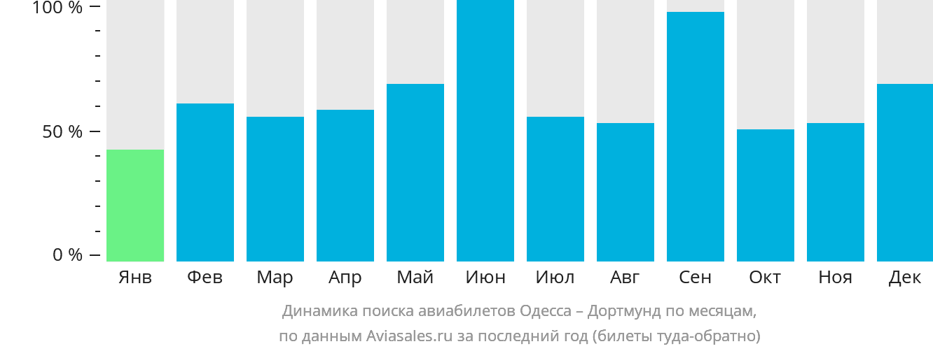 Динамика поиска авиабилетов из Одессы в Дортмунд по месяцам