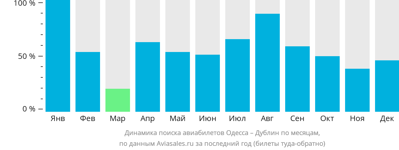 Динамика поиска авиабилетов из Одессы в Дублин по месяцам