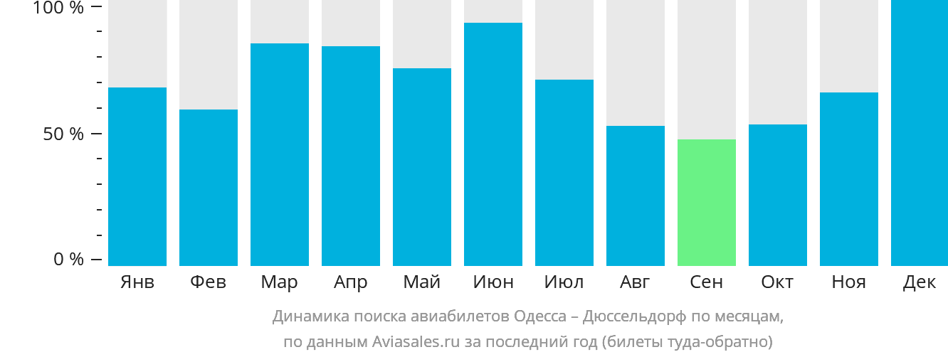 Динамика поиска авиабилетов из Одессы в Дюссельдорф по месяцам