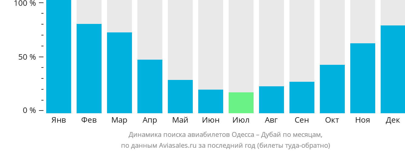 Динамика поиска авиабилетов из Одессы в Дубай по месяцам