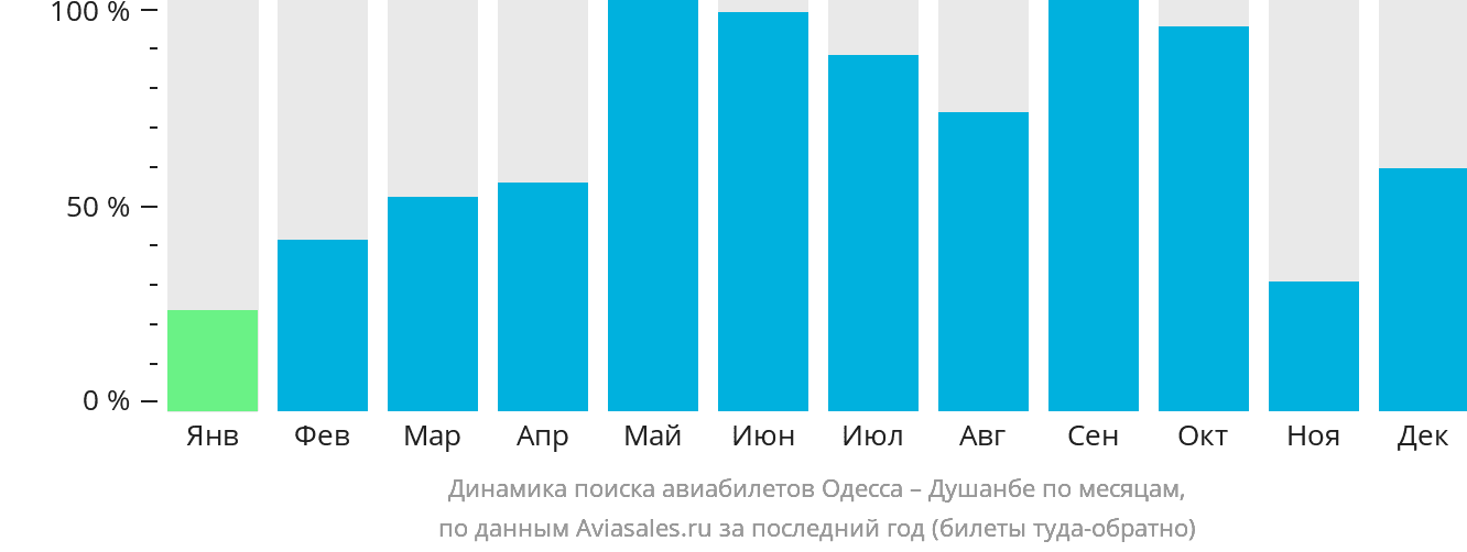 Динамика поиска авиабилетов из Одессы в Душанбе по месяцам