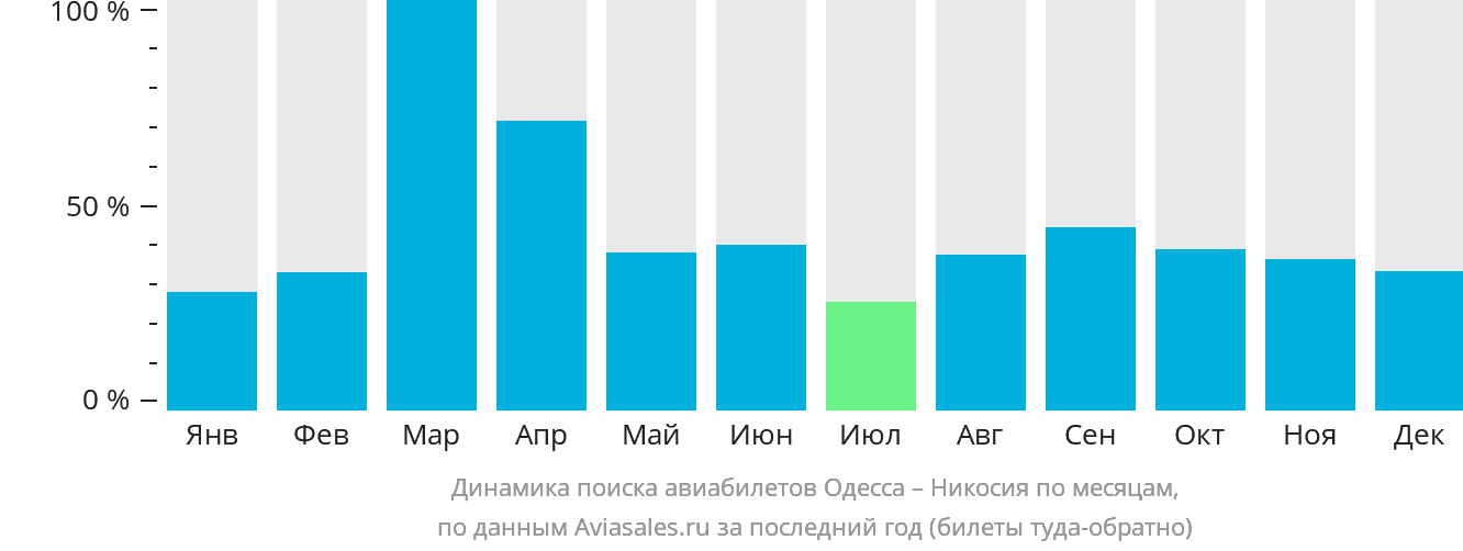 Динамика поиска авиабилетов из Одессы в Эрджан по месяцам
