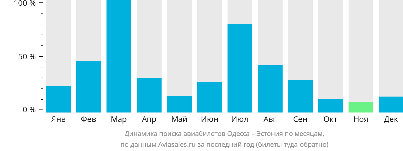 Динамика поиска авиабилетов из Одессы в Эстонию по месяцам