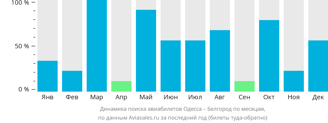 Динамика поиска авиабилетов из Одессы в Белгород по месяцам