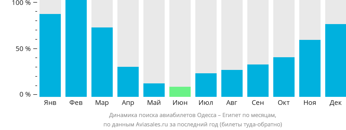 Динамика поиска авиабилетов из Одессы в Египет по месяцам
