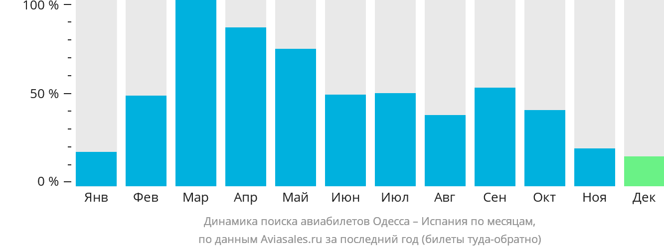 Динамика поиска авиабилетов из Одессы в Испанию по месяцам