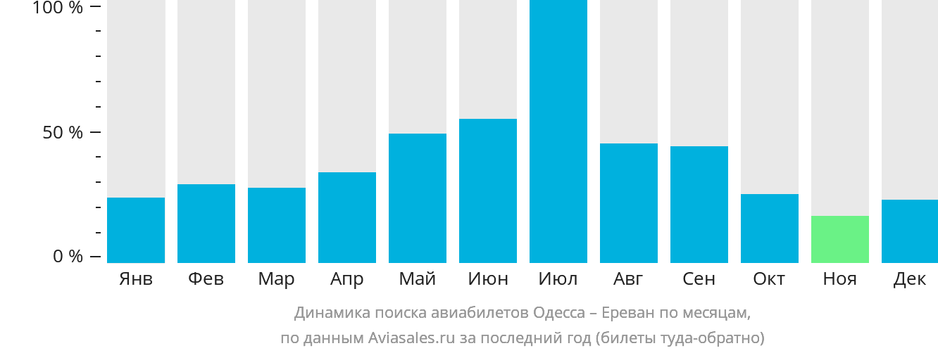 Динамика поиска авиабилетов из Одессы в Ереван по месяцам