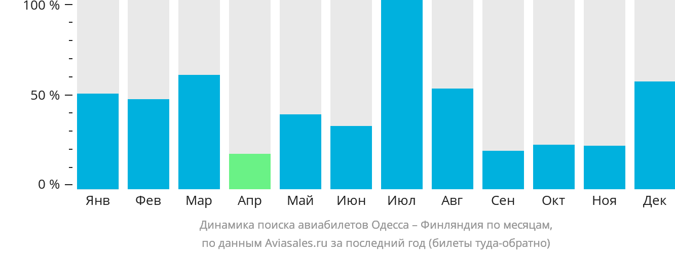 Динамика поиска авиабилетов из Одессы в Финляндию по месяцам