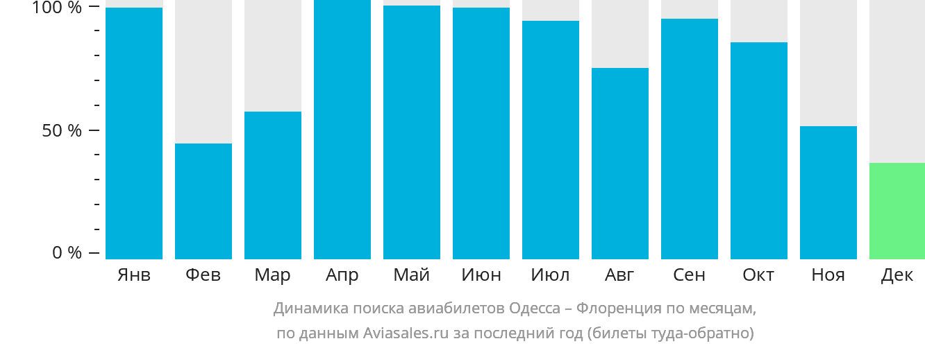 Динамика поиска авиабилетов из Одессы в Флоренцию по месяцам
