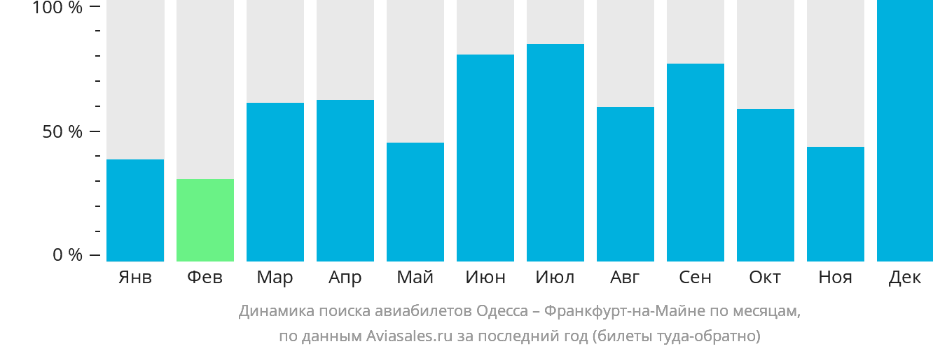 Динамика поиска авиабилетов из Одессы во Франкфурт-на-Майне по месяцам