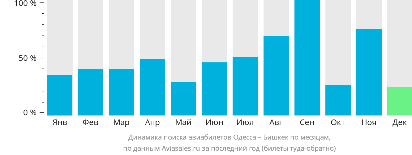 Динамика поиска авиабилетов из Одессы в Бишкек по месяцам