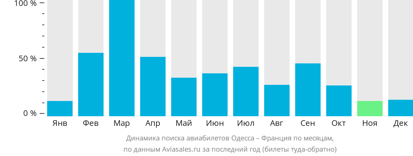 Динамика поиска авиабилетов из Одессы во Францию по месяцам
