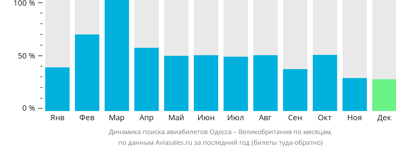 Динамика поиска авиабилетов из Одессы в Великобританию по месяцам