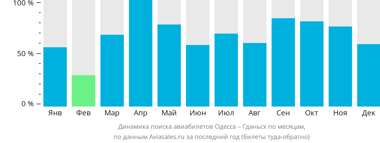Динамика поиска авиабилетов из Одессы в Гданьск по месяцам